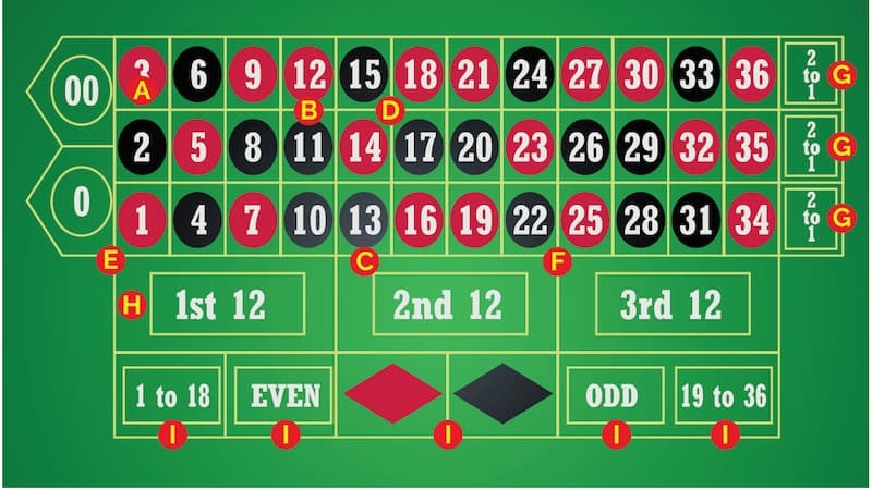 roulette 1 Roulette - trò chơi vô cùng phổ biến cho anh em
